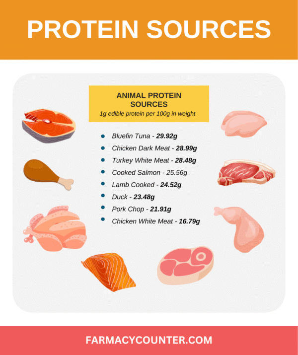 Paleo Protein: How to Meet Your Protein Needs the Primal Way - Farmacy ...