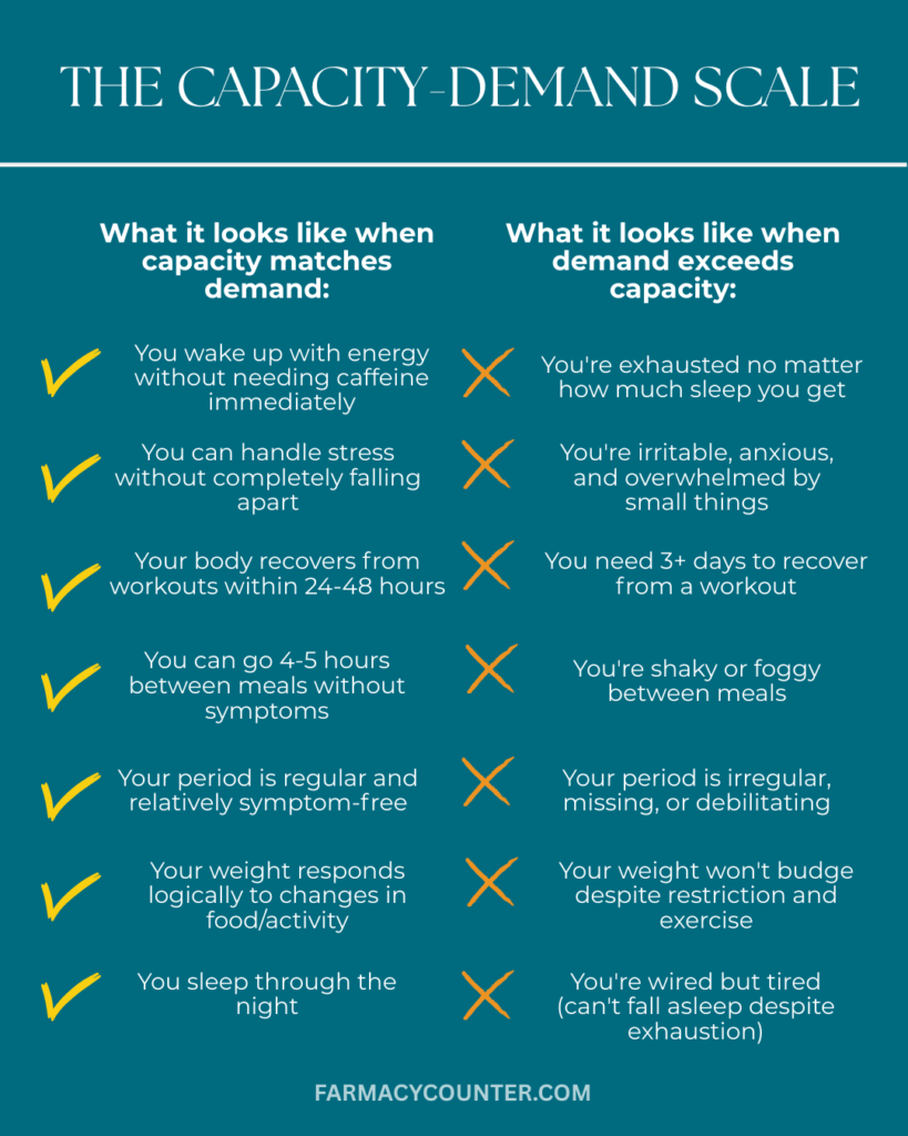Metabolism - Capacity/ Demand