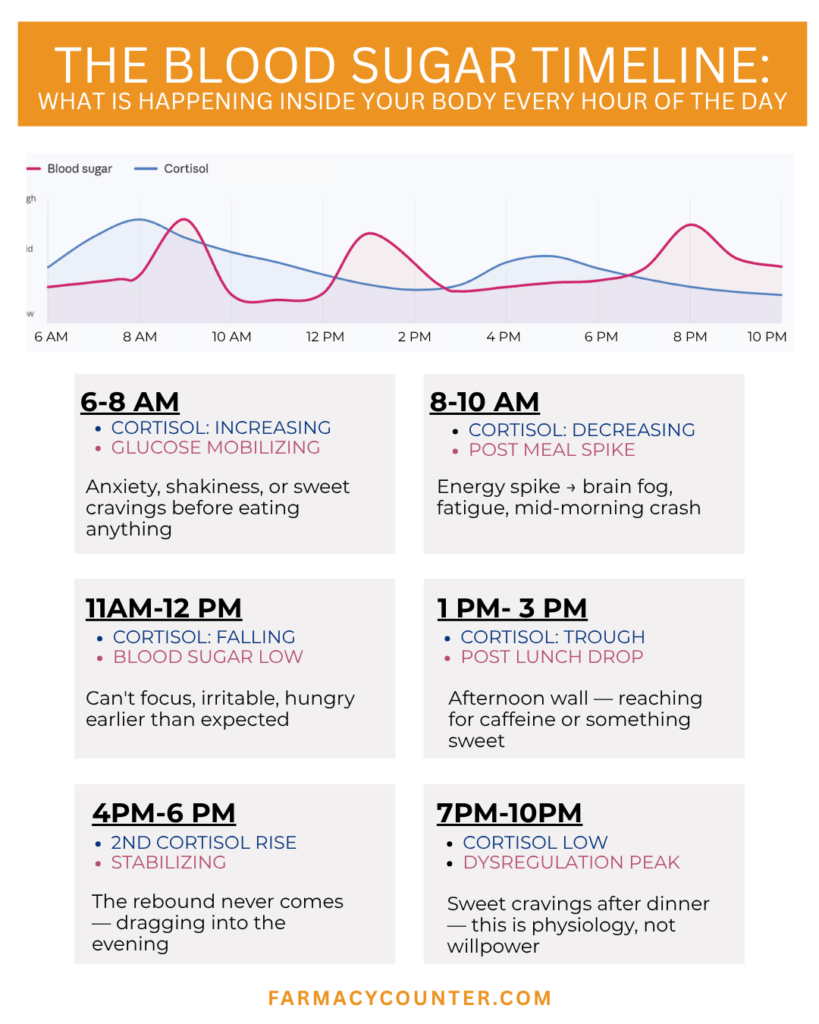 Blood Sugar Timeline