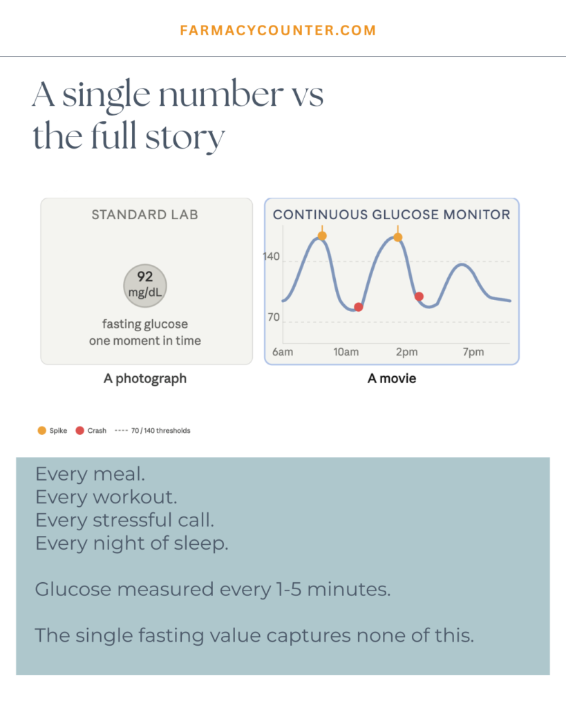 CGM Data