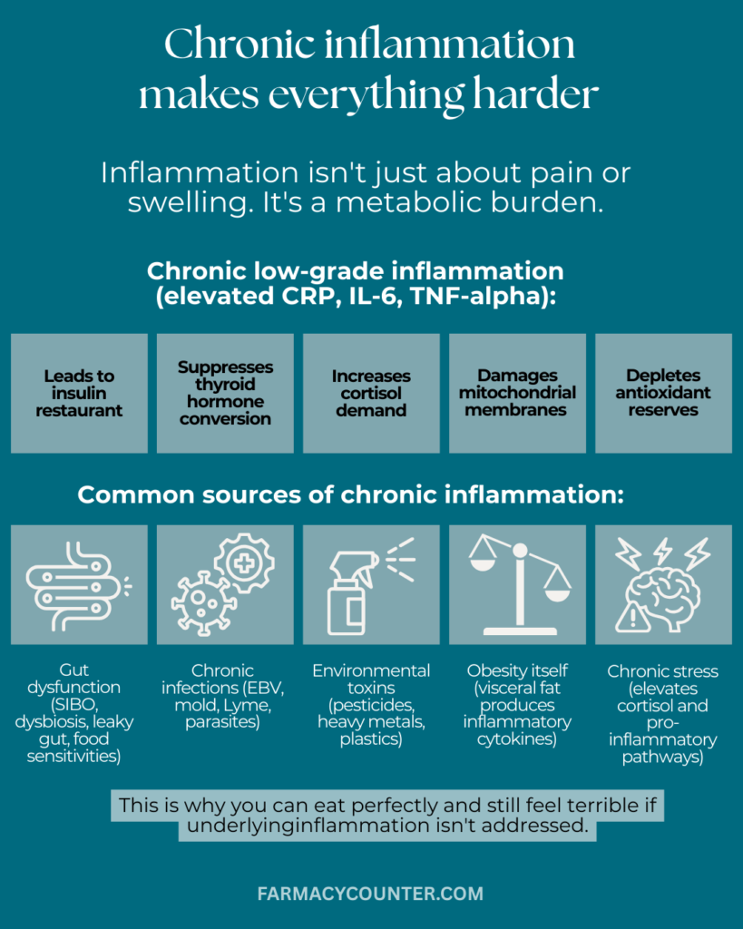 chronic inflammation