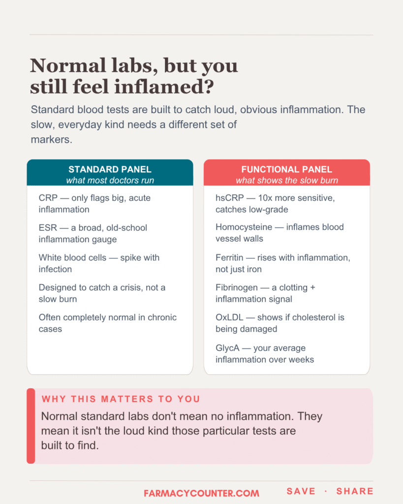 Inflammation Labs