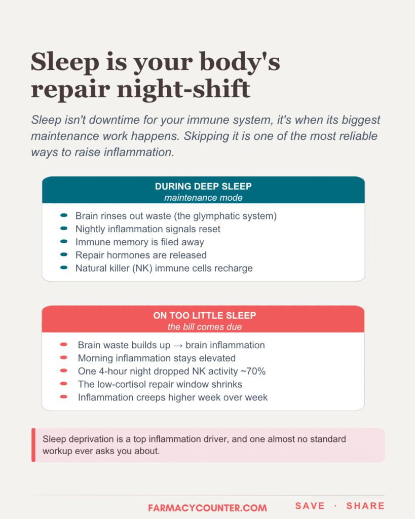 Sleep - Inflammation