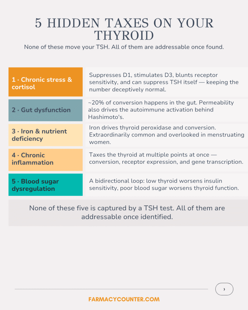 Thyroid Suppressed